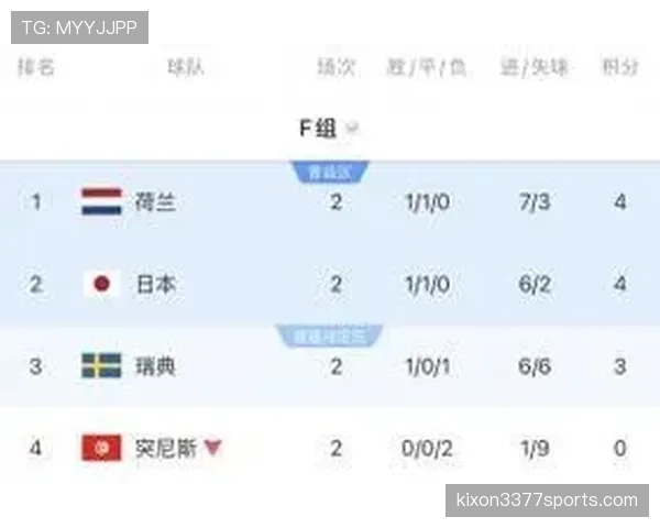 2026世界杯F组末轮结果:荷兰胜突尼斯,日本平瑞典 2026世界杯F组末轮结果:荷兰胜突尼斯,日本平瑞典
